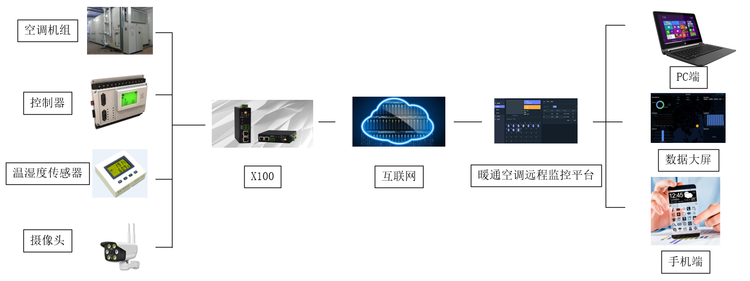 暖通空調設備遠程智能監(jiān)控解決方案