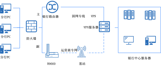 銀行分支機(jī)構(gòu)聯(lián)網(wǎng)、線路備份無線方案