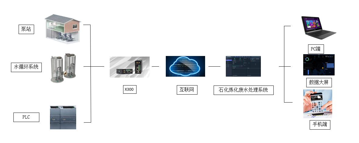 石化煉化廢水處理系統(tǒng)中PLC遠程監(jiān)控技術(shù)的應(yīng)用