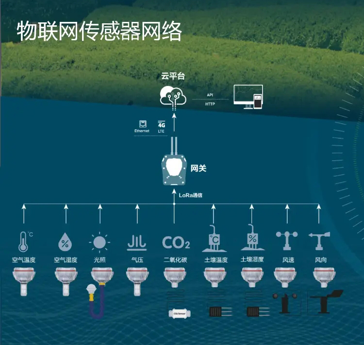 物聯(lián)網(wǎng)部署中，大量傳感器為基于云的控制和分析平臺提供數(shù)據(jù)