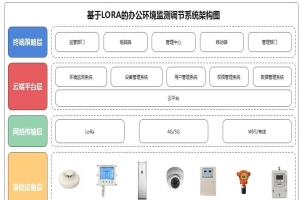 LORA的辦公環(huán)境空氣質(zhì)量檢測器解決方案