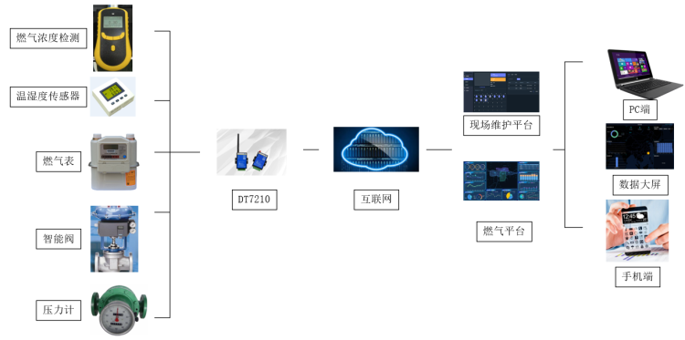 燃?xì)夤艿乐悄茉诰€監(jiān)測(cè)2.png