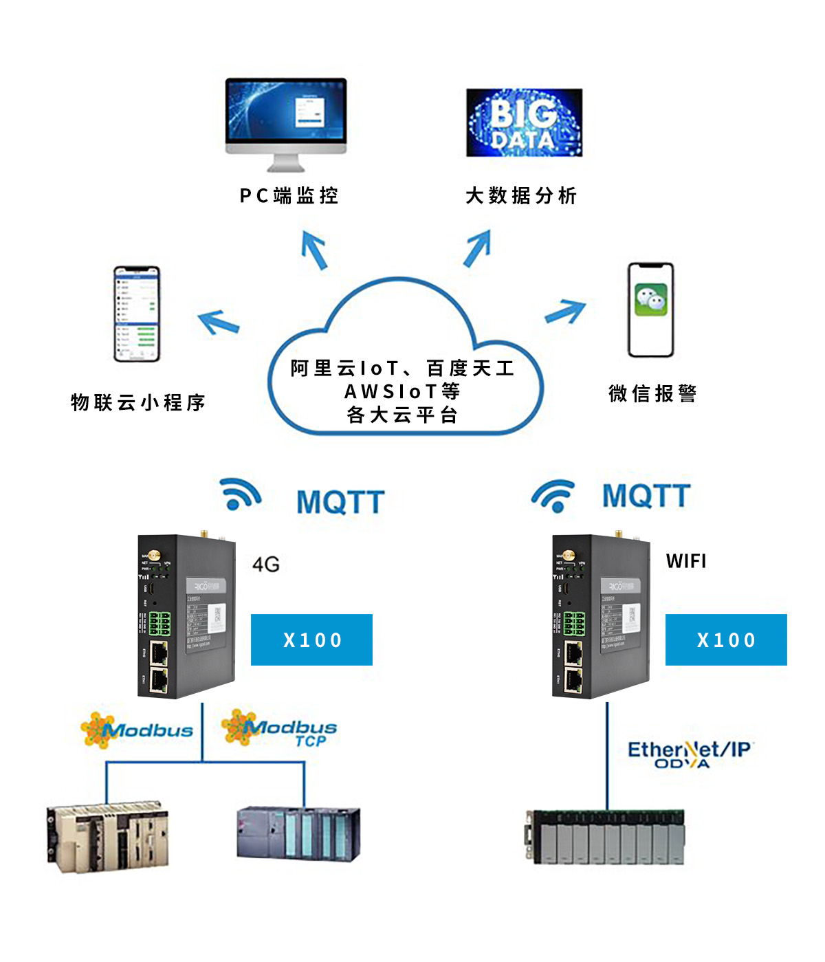 銳谷智聯(lián) X100+工業(yè)物聯(lián)云讓PLC數(shù)據(jù)手機(jī)端監(jiān)控和報(bào)警變簡(jiǎn)單！