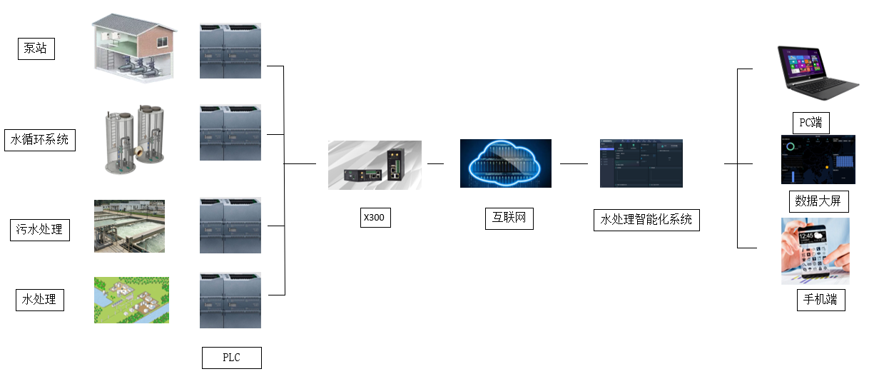 水處理市場中PLC遠(yuǎn)程監(jiān)控存在巨大價(jià)值